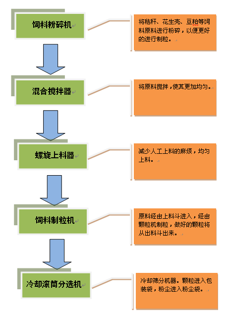養(yǎng)羊玉米秸稈顆粒機(jī)生產(chǎn)工藝流程 養(yǎng)羊玉米秸稈顆粒機(jī)生產(chǎn)工藝流程
