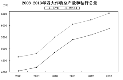 2008-2013四大農作物增量圖 2008-2013四大農作物增量圖