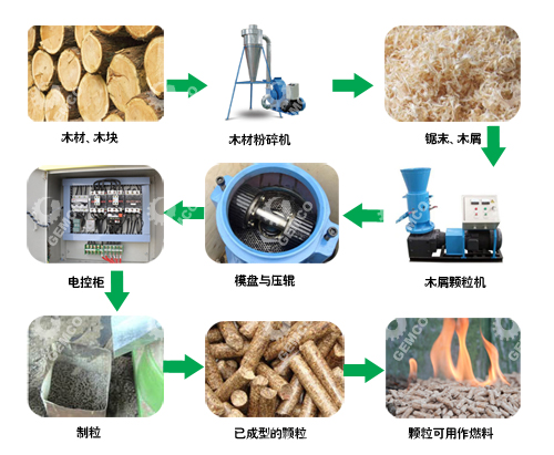 秸稈燃料顆粒機制粒流程 秸稈燃料顆粒機制粒流程