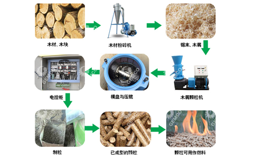 生物質(zhì)燃料制粒過程 生物質(zhì)燃料制粒過程